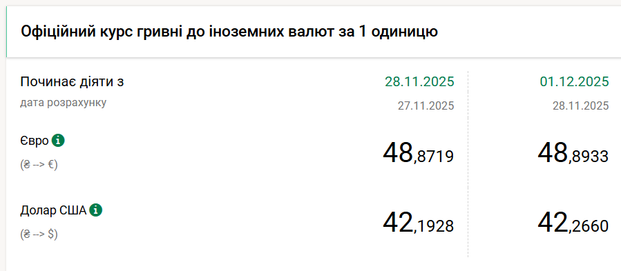 Курс долара НБУ на 1 грудня знизився на 7 копійок 2