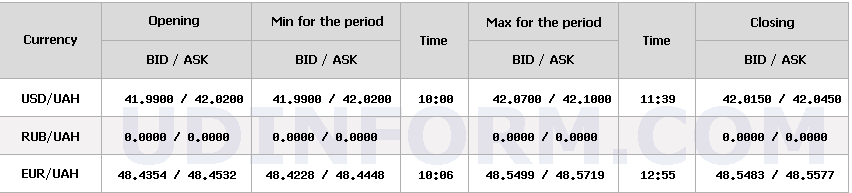 Курс долара НБУ на 10 листопада знизився на 11 копійок 4