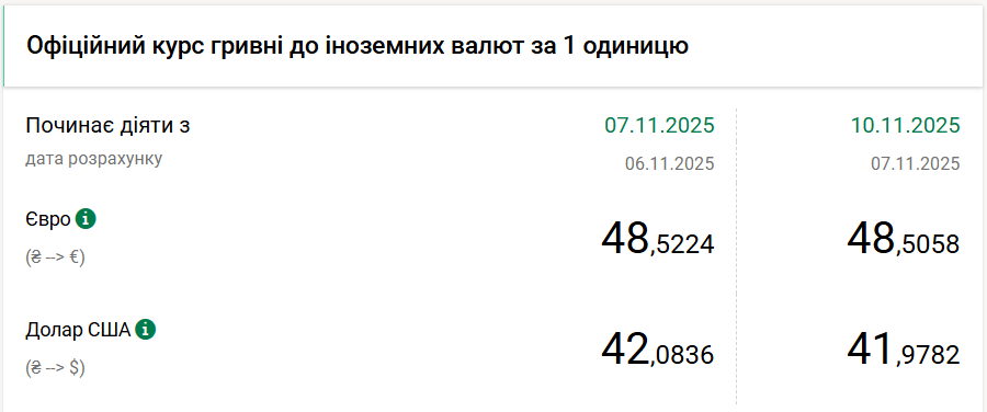 Курс долара НБУ на 10 листопада знизився на 11 копійок 2