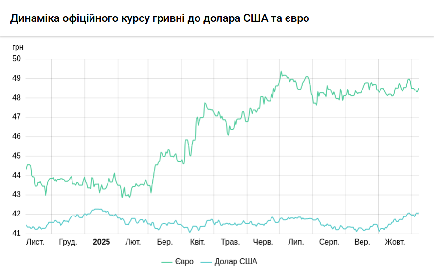 Курс долара НБУ на 10 листопада знизився на 11 копійок 3