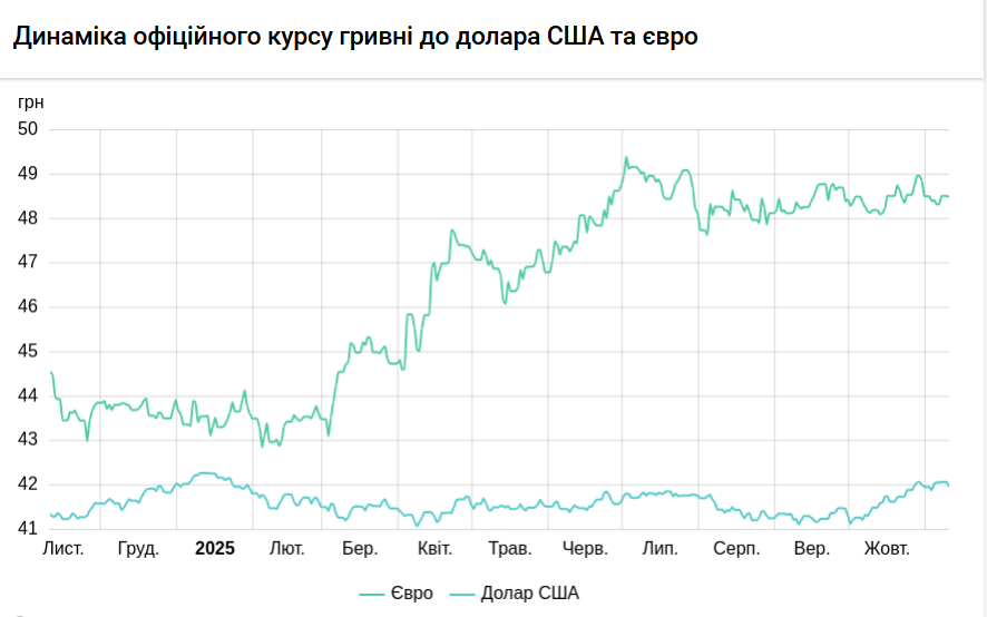 Курс долара НБУ на 11 листопада знизився на 2 копійки 7