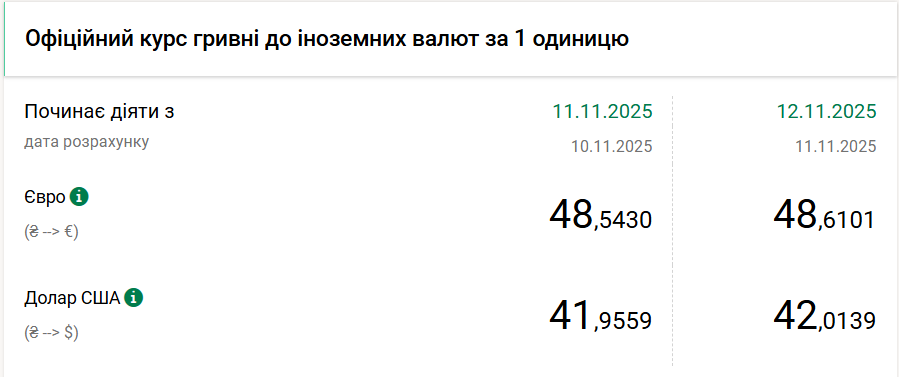 Курс долара НБУ на 12 листопада підвищився на 6 копійок 6