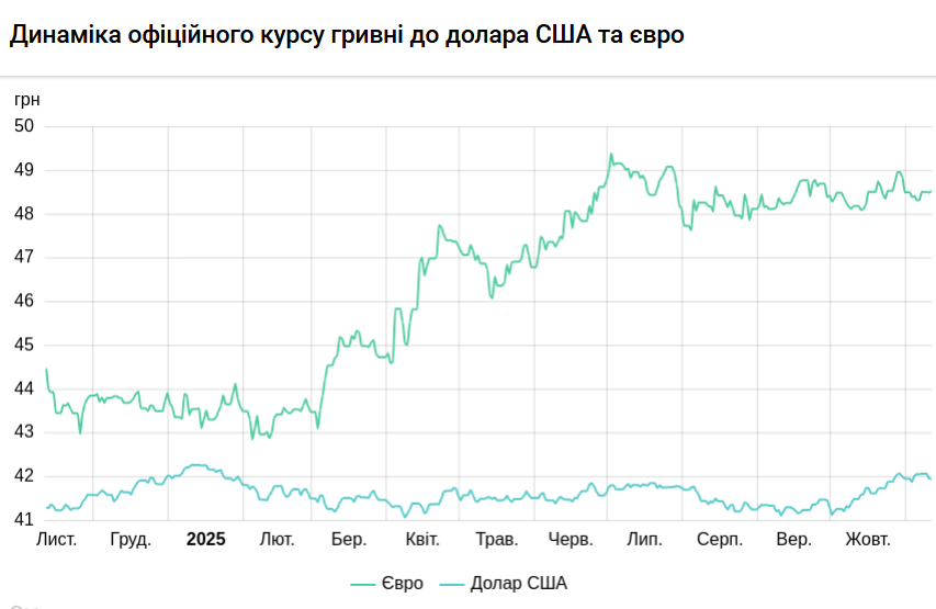 Курс долара НБУ на 12 листопада підвищився на 6 копійок 7