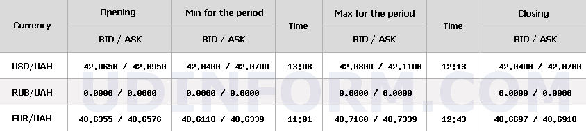 Курс долара НБУ на 12 листопада підвищився на 6 копійок 8