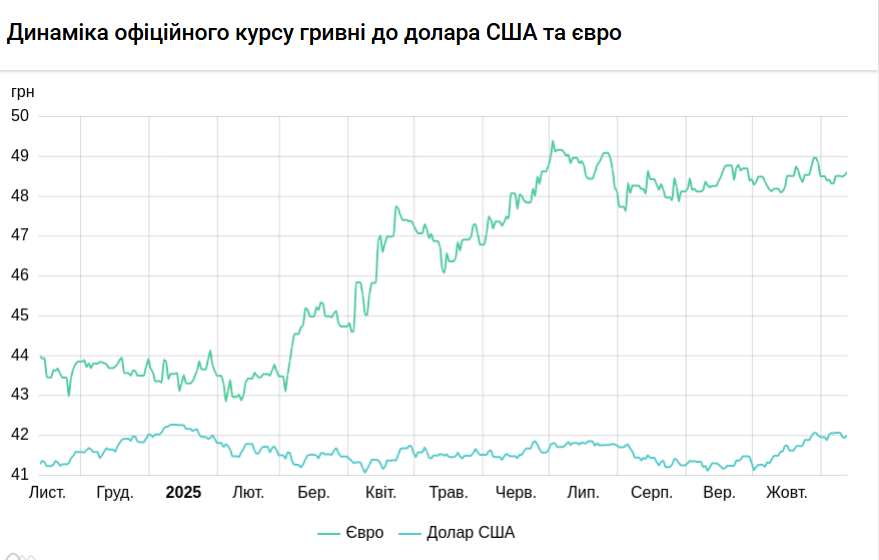 Курс долара НБУ на 13 листопада підвищився на 2 копійки 7