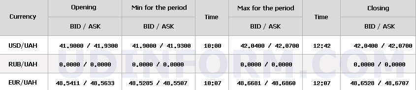 Курс долара НБУ на 13 листопада підвищився на 2 копійки 8