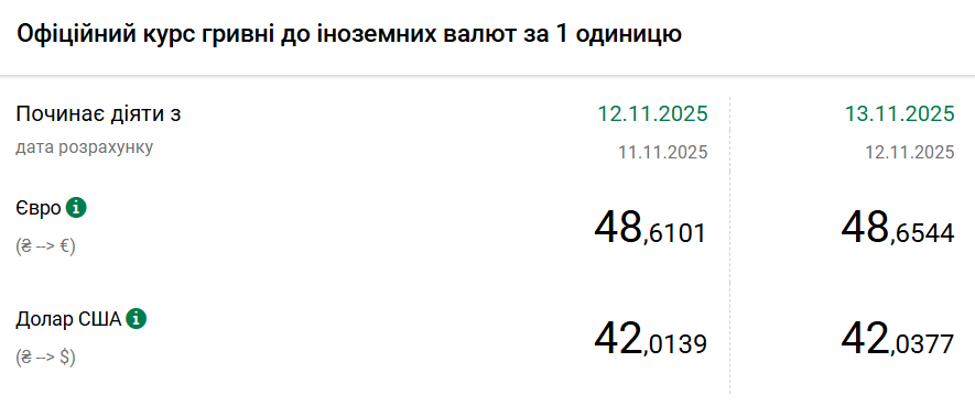 Курс долара НБУ на 13 листопада підвищився на 2 копійки 6