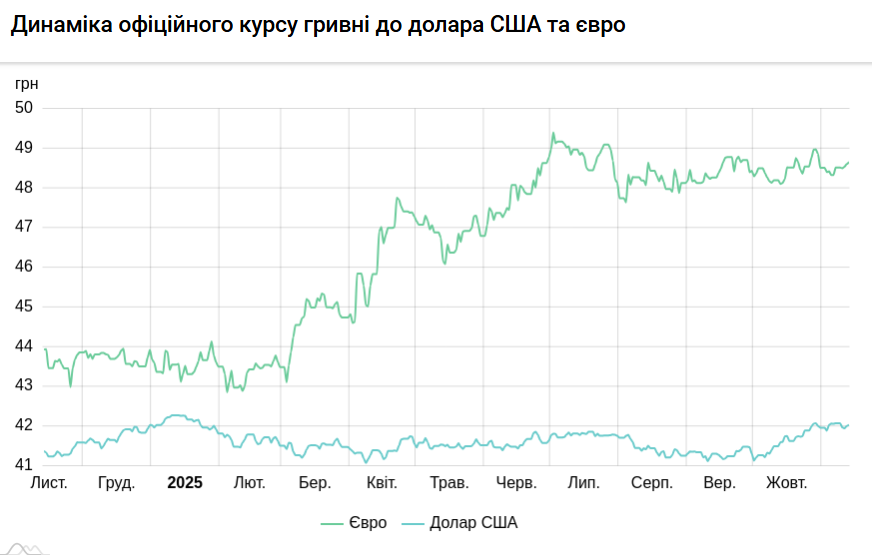 Курс долара НБУ на 14 листопада підвищився на 3 копійки 7
