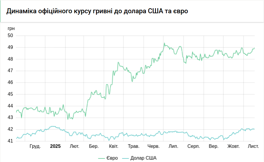 Курс долара НБУ на 17 листопада збільшився на 2 копійки 3