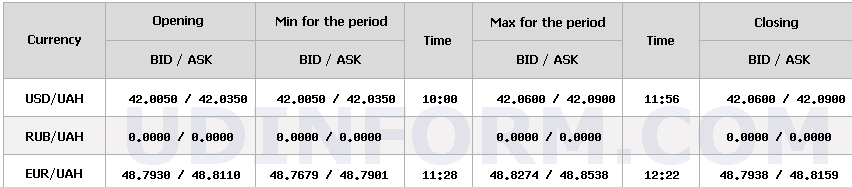 Курс долара НБУ на 17 листопада збільшився на 2 копійки 4