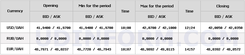 Курс долара НБУ на 17 листопада знизився на 2 копійки 8