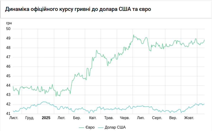 Курс долара НБУ на 17 листопада знизився на 2 копійки 7