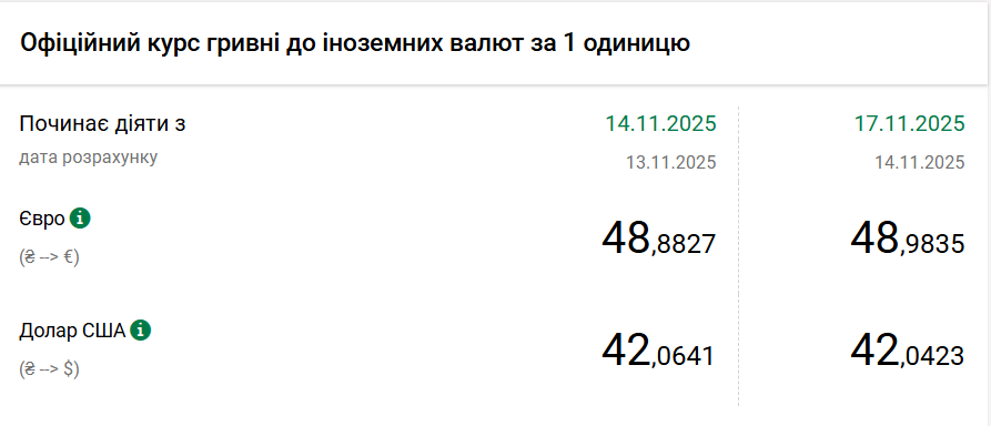 Курс долара НБУ на 17 листопада знизився на 2 копійки 6