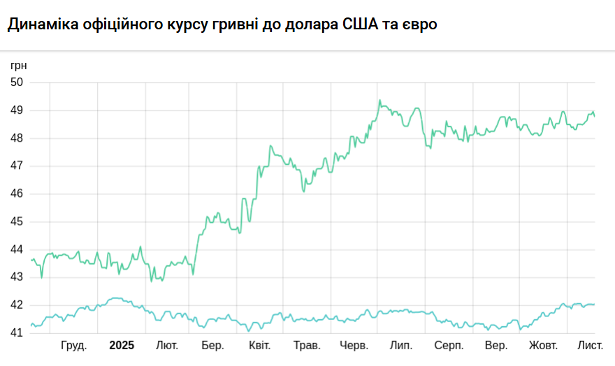Курс долара НБУ на 19 листопада підвищився на 3 копійки Курс долара НБУ на 19 листопада підвищився на 3 копійки 3