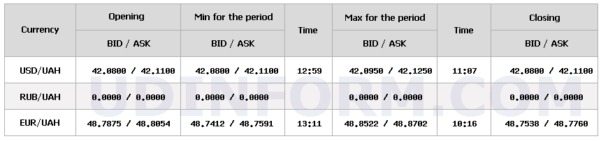 Курс долара НБУ на 19 листопада підвищився на 3 копійки Курс долара НБУ на 19 листопада підвищився на 3 копійки 4