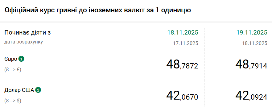 Курс долара НБУ на 19 листопада підвищився на 3 копійки Курс долара НБУ на 19 листопада підвищився на 3 копійки 2
