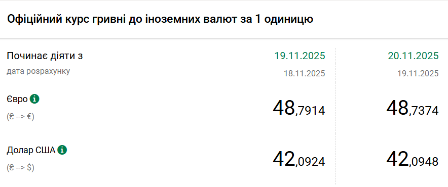 Курс долара НБУ на 20 листопада практично не змінився 2