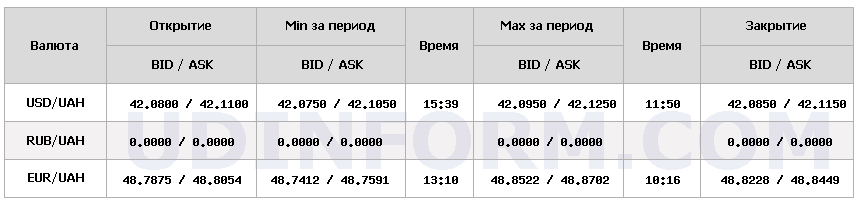Курс долара НБУ на 20 листопада практично не змінився 4