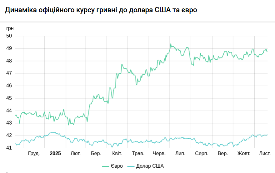 Курс долара НБУ на 20 листопада практично не змінився 3