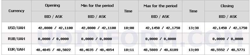 Курс долара НБУ на 21 листопада підвищився на 6 копійок 4