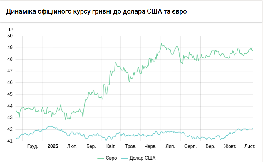 Курс долара НБУ на 21 листопада підвищився на 6 копійок 3