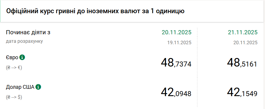 Курс долара НБУ на 21 листопада підвищився на 6 копійок 2