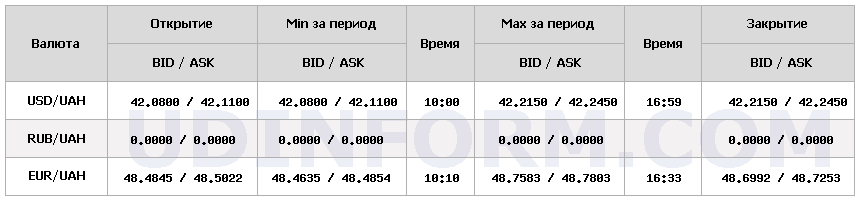 Курс долара НБУ на 24 листопада підвищився на 11 копійок 4