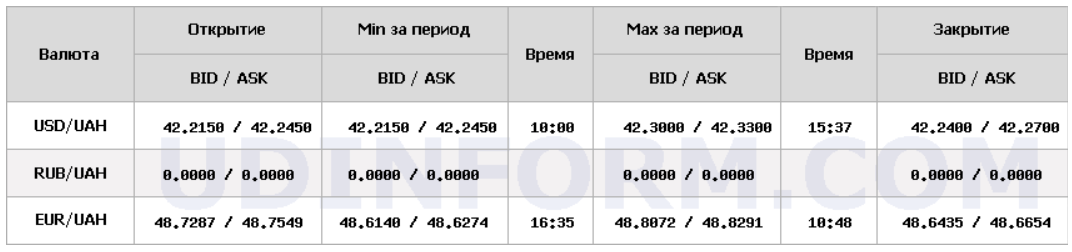 Курс долара НБУ на 25 листопада підвищився на 11 копійок 4