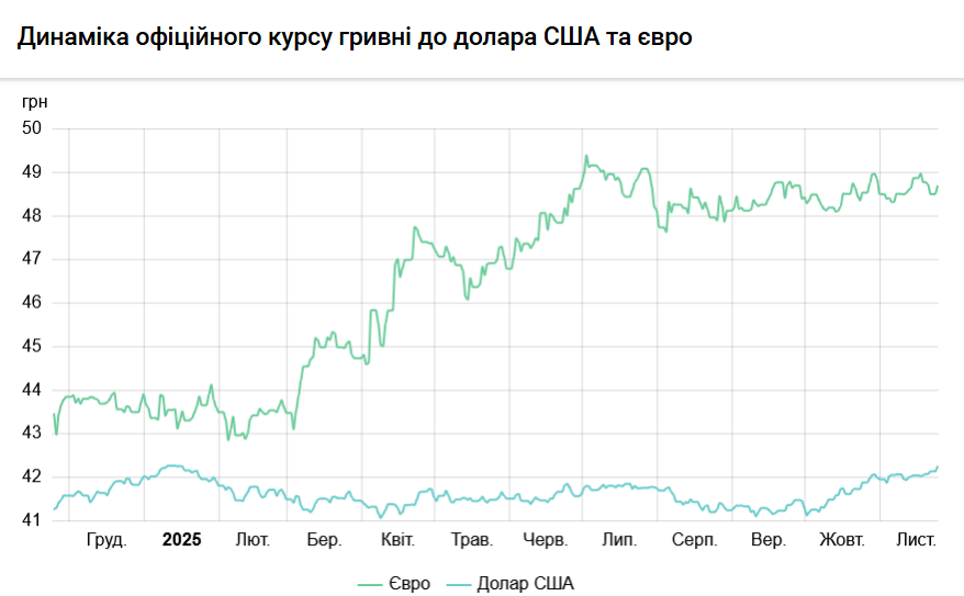 Курс долара НБУ на 25 листопада підвищився на 11 копійок 3