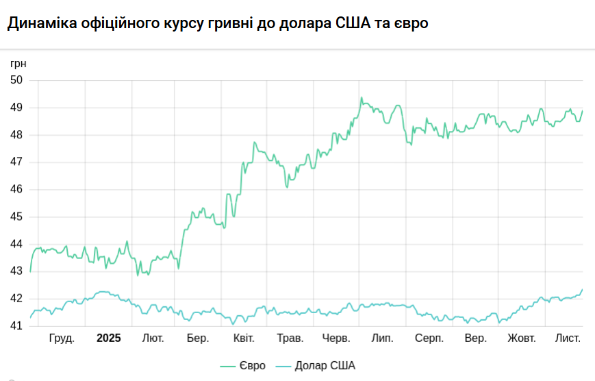 Курс долара НБУ на 26 листопада підвищився на 3 копійки Курс долара НБУ на 26 листопада підвищився на 3 копійки 3