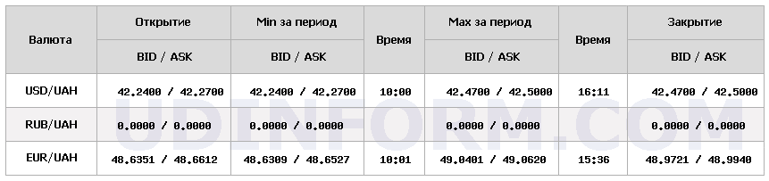 Курс долара НБУ на 26 листопада підвищився на 3 копійки Курс долара НБУ на 26 листопада підвищився на 3 копійки 4