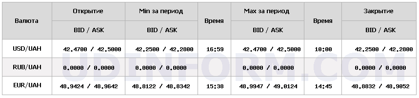 Курс долара НБУ на 27 листопада знизився на 11 копійок Курс долара НБУ на 27 листопада знизився на 11 копійок 4