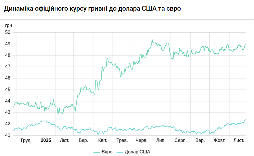 Курс долара НБУ на 27 листопада знизився на 11 копійок Курс долара НБУ на 27 листопада знизився на 11 копійок 3