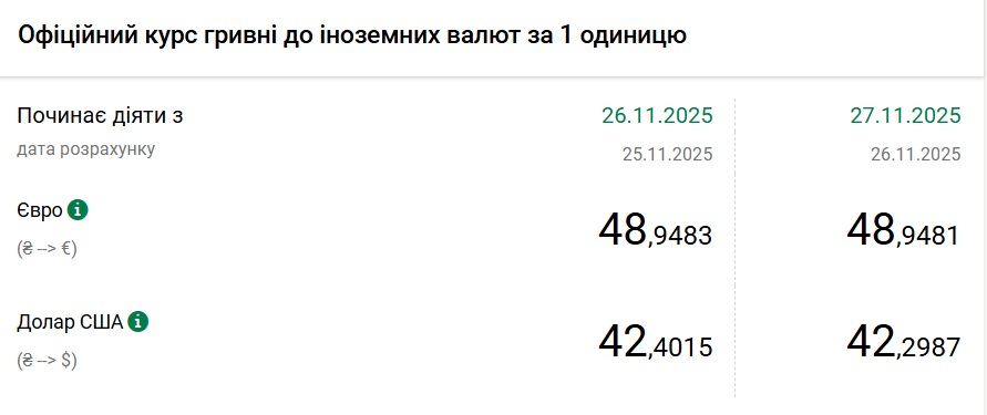 Курс долара НБУ на 27 листопада знизився на 11 копійок Курс долара НБУ на 27 листопада знизився на 11 копійок 2