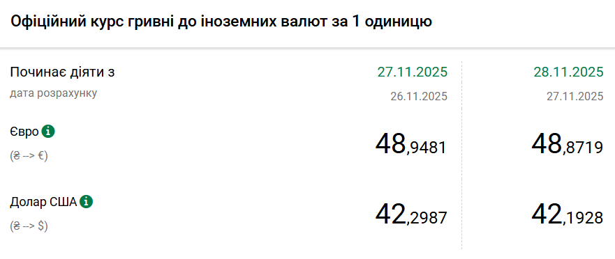 Курс долара НБУ на 28 листопада знизився на 10 копійок 2