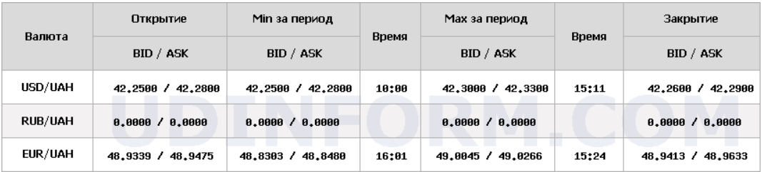 Курс долара НБУ на 28 листопада знизився на 10 копійок 4