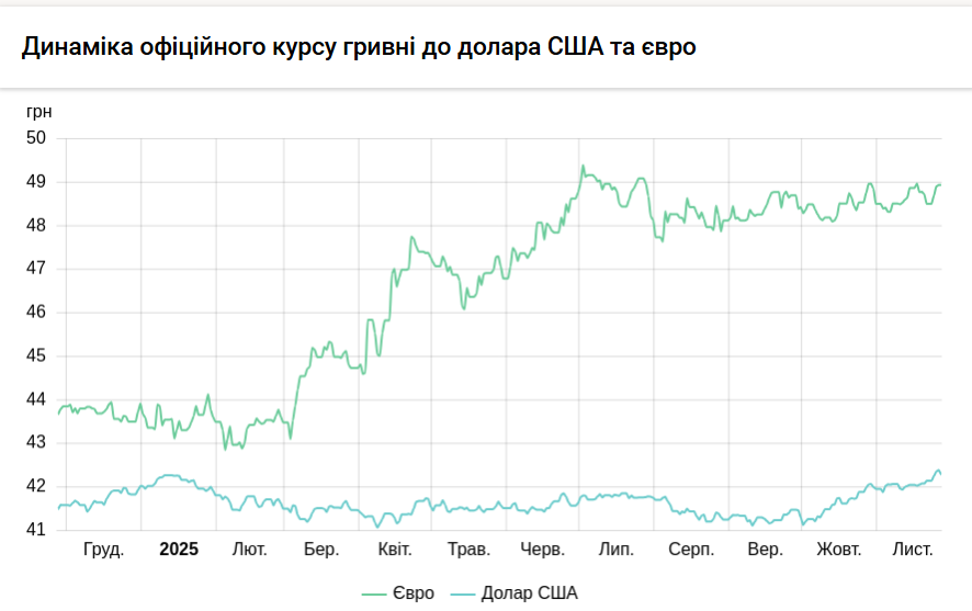Курс долара НБУ на 28 листопада знизився на 10 копійок 3