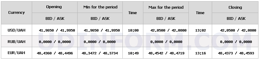 Курс долара НБУ на 4 листопада підвищився на 15 копійок 4