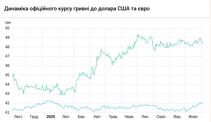 Курс долара НБУ на 4 листопада підвищився на 15 копійок 3