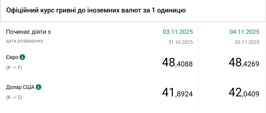 Курс долара НБУ на 4 листопада підвищився на 15 копійок 2