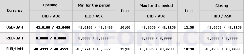 Курс долара НБУ на 5 листопада підвищився на 3 копійки 4