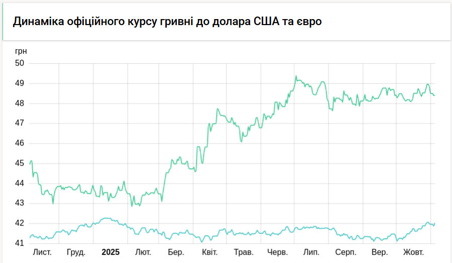 Курс долара НБУ на 5 листопада підвищився на 3 копійки 3