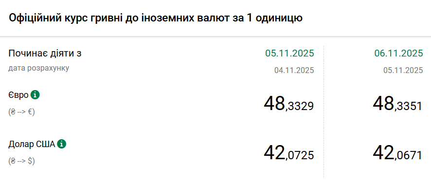 Курс долара НБУ на 6 листопада знизився на 1 копійку 6