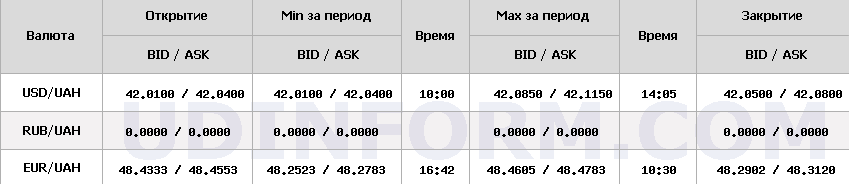 Курс долара НБУ на 6 листопада знизився на 1 копійку 8