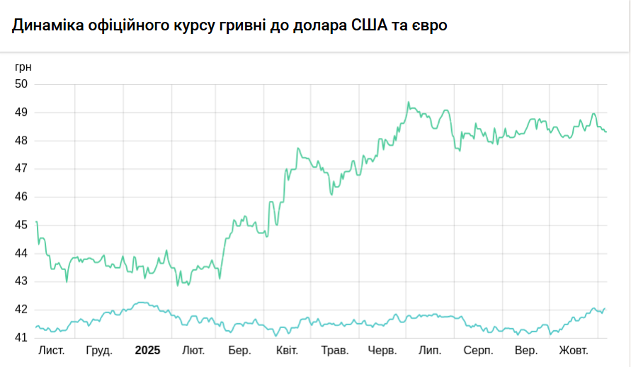 Курс долара НБУ на 6 листопада знизився на 1 копійку 7