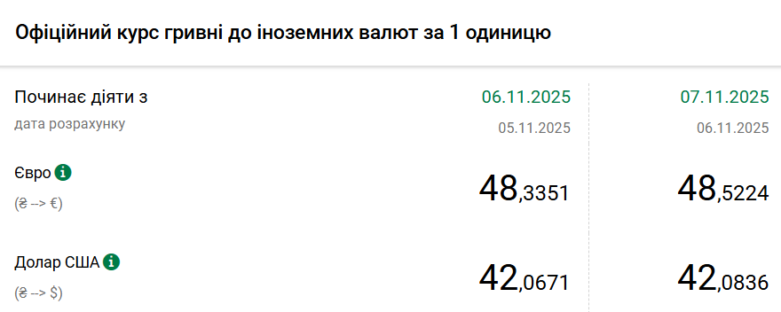 Курс долара НБУ на 7 листопада підвищився на 2 копійки 2