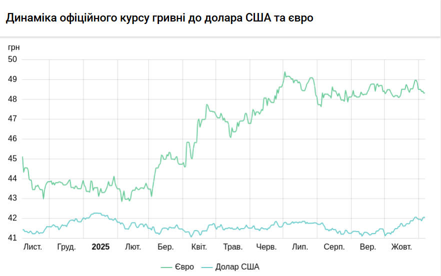 Курс долара НБУ на 7 листопада підвищився на 2 копійки 3