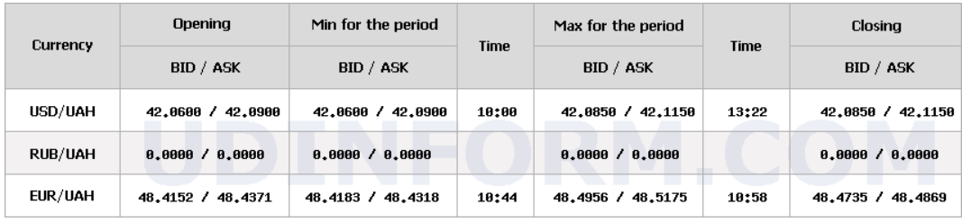 Курс долара НБУ на 7 листопада підвищився на 2 копійки 4