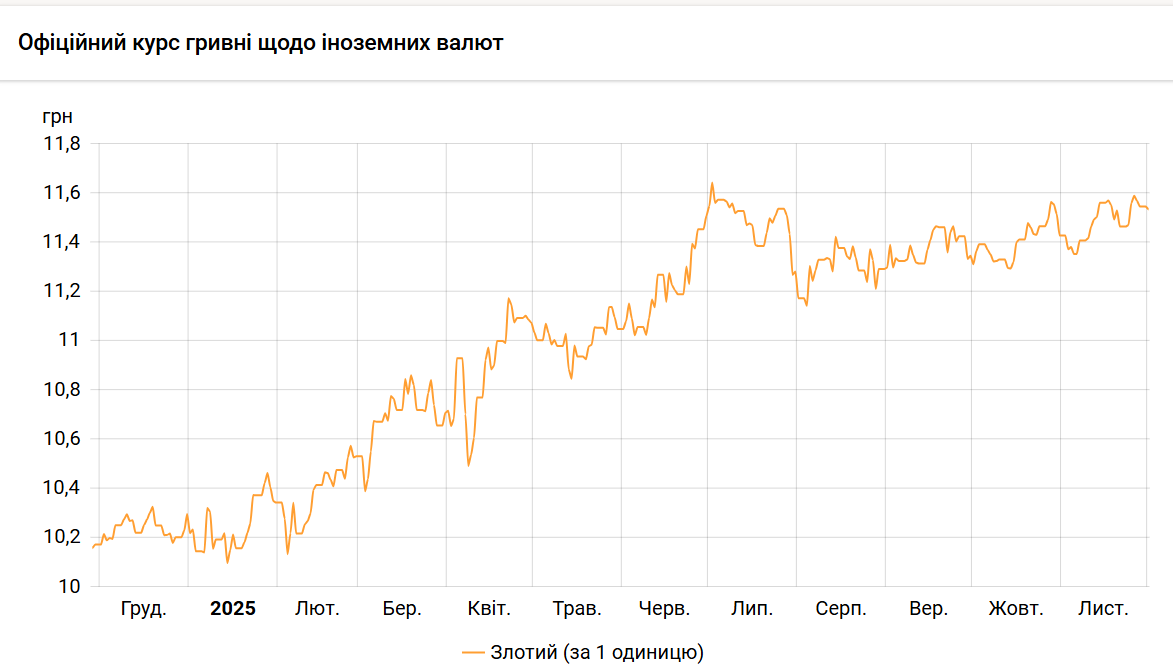 Курс злотого НБУ на 1 грудня встановлено на рівні 11,53 гривні 2