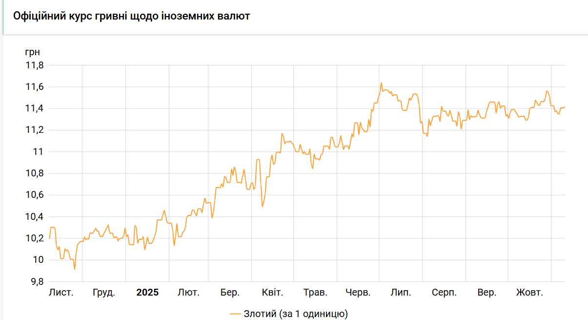 Курс злотого НБУ на 10 листопада встановлено на рівні 11,41 гривні Курс злотого НБУ на 10 листопада встановлено на рівні 11,41 гривні 2